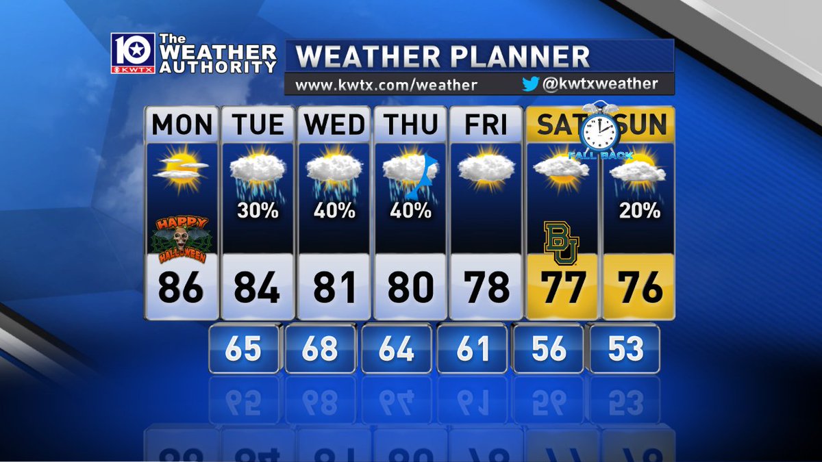 wxgerminator's tweet image. Chance for rain returns mid-week, as temps begin to slowly trend cooler!  #ctxwx #Waco