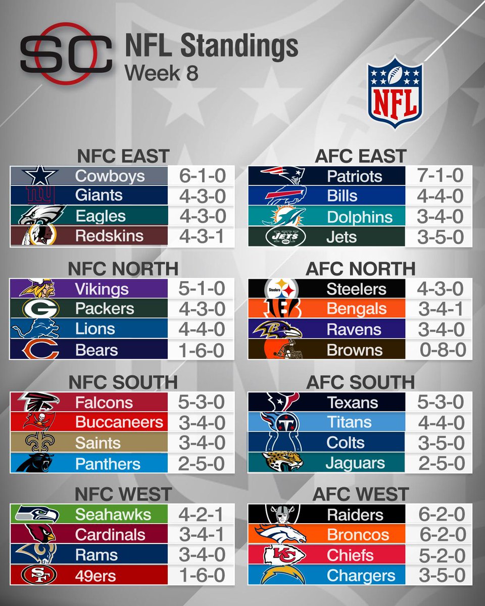 SportsCenter's tweet photo. After the 8th Sunday of the NFL season, here's a look at the standings. https://t.co/FHucStDAtB