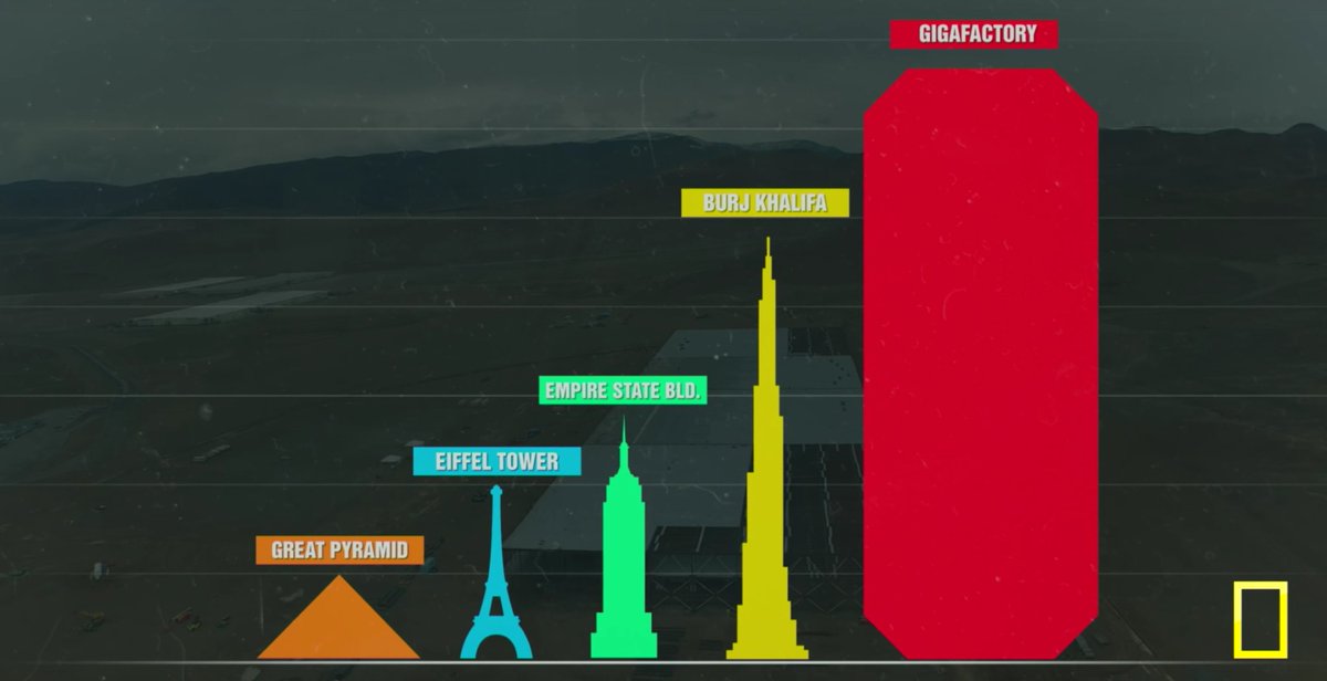 Connect4Climate's tweet image. .@elonmusk in #BeforetheFlood: "100 @TeslaMotors-style gigafactories could help power the world" youtu.be/90CkXVF-Q8M #PriceOnCarbon