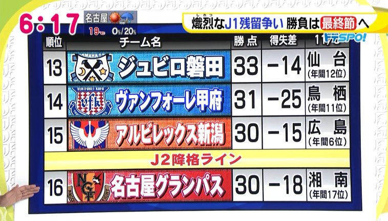 ゆうのす Auf Twitter 名古屋グランパス 現在の順位は J1降格ライン以下の16位 残り1試合 グランパスj1残留条件 グランパス勝利 磐田 甲府 新潟が別表いずれかの結果の場合 グランパス引き分け 甲府or新潟が負ける グランパス負け 新潟が負けて グランパスが