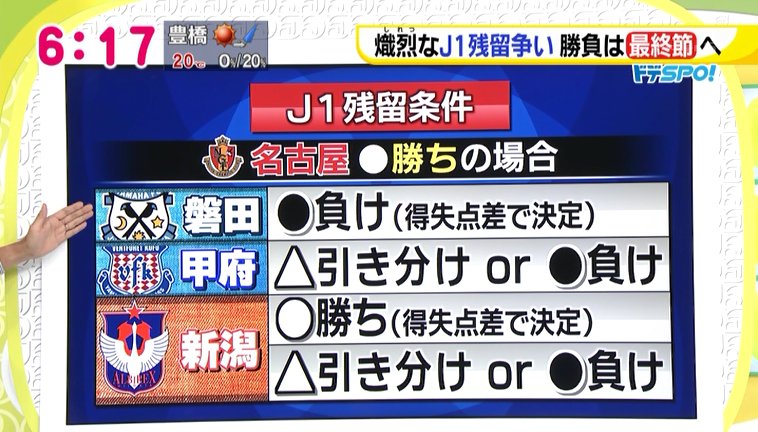 ゆうのす 名古屋グランパス 現在の順位は J1降格ライン以下の16位 残り1試合 グランパスj1残留条件 グランパス勝利 磐田 甲府 新潟が別表いずれかの結果の場合 グランパス引き分け 甲府or新潟が負ける グランパス負け 新潟が負けて グランパスが得失