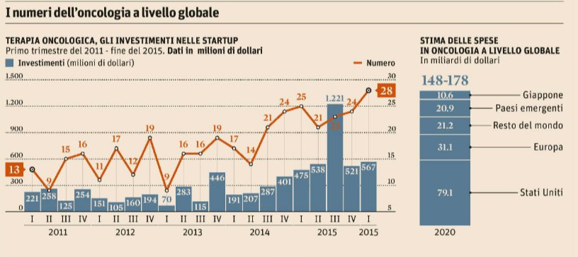 Raccolta a quota 3 miliardi di dollari per le startup anti-tumori infodata.ilsole24ore.com/2016/10/14/rac…