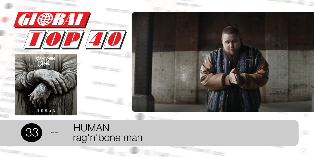 gtop40's tweet image. Human by @RagNBoneManUK is one of two new entries at number 33 on the Global Top 40 #gtop40 goo.gl/26wGzH