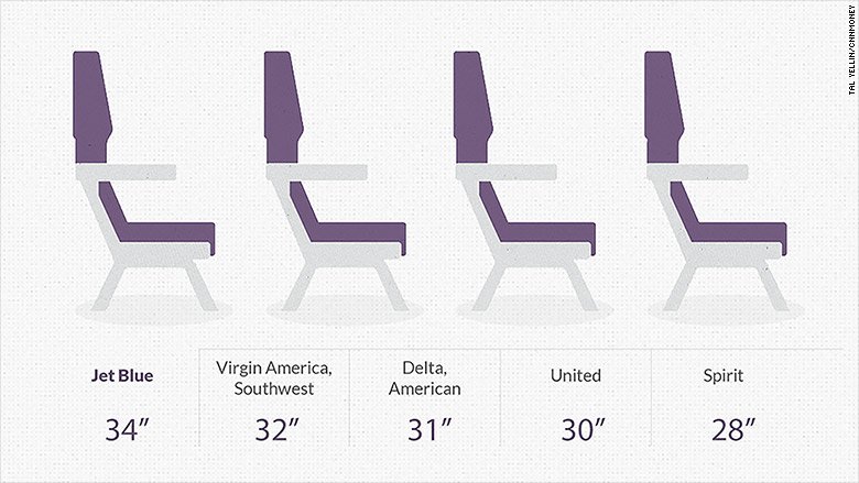 CNNBusiness's tweet photo. Planning to fly anytime soon? Which airlines have the most (and least) legroom: https://t.co/UC9cp1bNtI https://t.co/kPi6FdhDYD