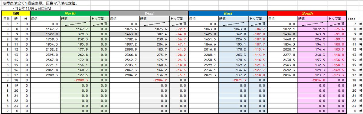 Opoya Dd51 古戦場最終日お疲れ様です 本日のブックメーカーの推移はこちらです スタダに成功したnを追いかけるwと E Sの争いという形でしょうか 最終日 皆様が石を当てられますように グラブル ブックメーカー Opoya Dd51 古戦場最終日お疲れ様です 本日のブックメーカーの推移はこちらです スタダに成功したnを追いかけるwと E Sの争いという形でしょうか 最終日 皆様が石を当てられますように グラブル ブックメーカー