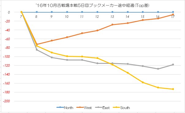 Opoya Dd51 古戦場最終日お疲れ様です 本日のブックメーカーの推移はこちらです スタダに成功したnを追いかけるwと E Sの争いという形でしょうか 最終日 皆様が石を当てられますように グラブル ブックメーカー Opoya Dd51 古戦場最終日お疲れ様です 本日のブックメーカーの推移はこちらです スタダに成功したnを追いかけるwと E Sの争いという形でしょうか 最終日 皆様が石を当てられますように グラブル ブックメーカー
