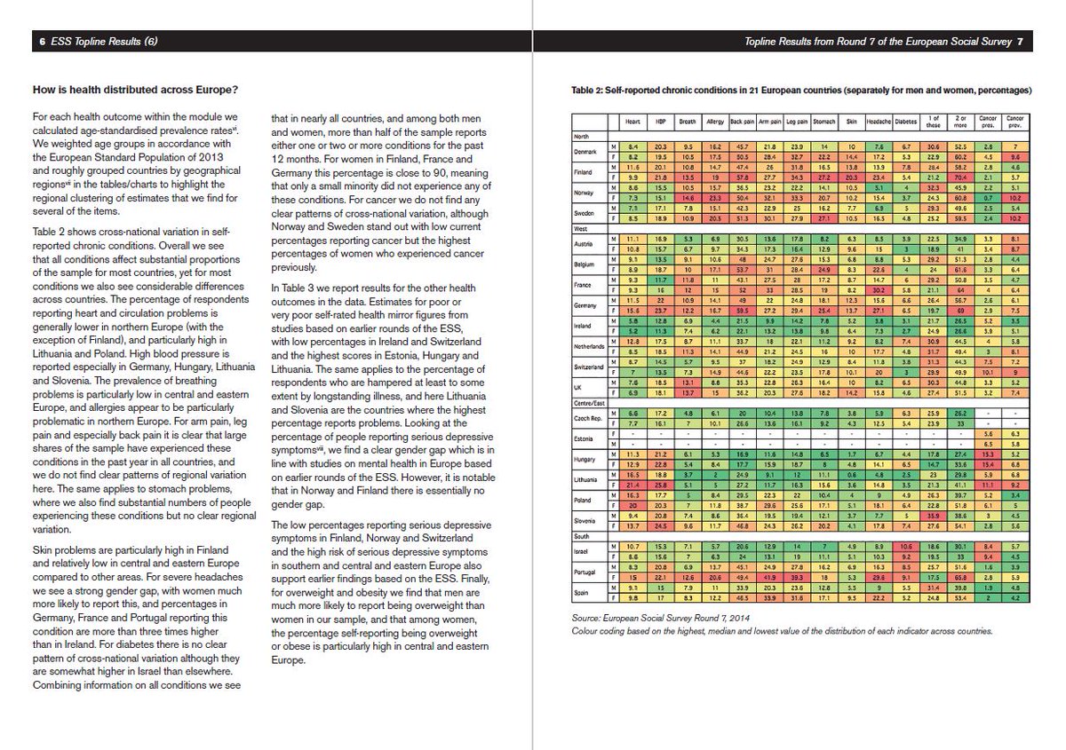 Last week, we published a new report that inludes self-reported rates of physical and mental health across Europe bit.ly/2eP7SC0