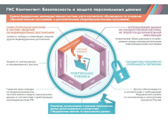 Гис образование 35 электронный. Персональные данные инфографика. Защита данных и информации инфографика. ГИС контингент. Гос информационные системы персональных данных.