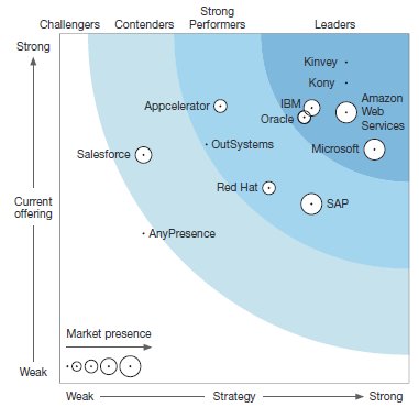 mitesh_agarwal's tweet image. •#OracleMCS is at the center of customers’ digital experience architecture, according to @Forrester