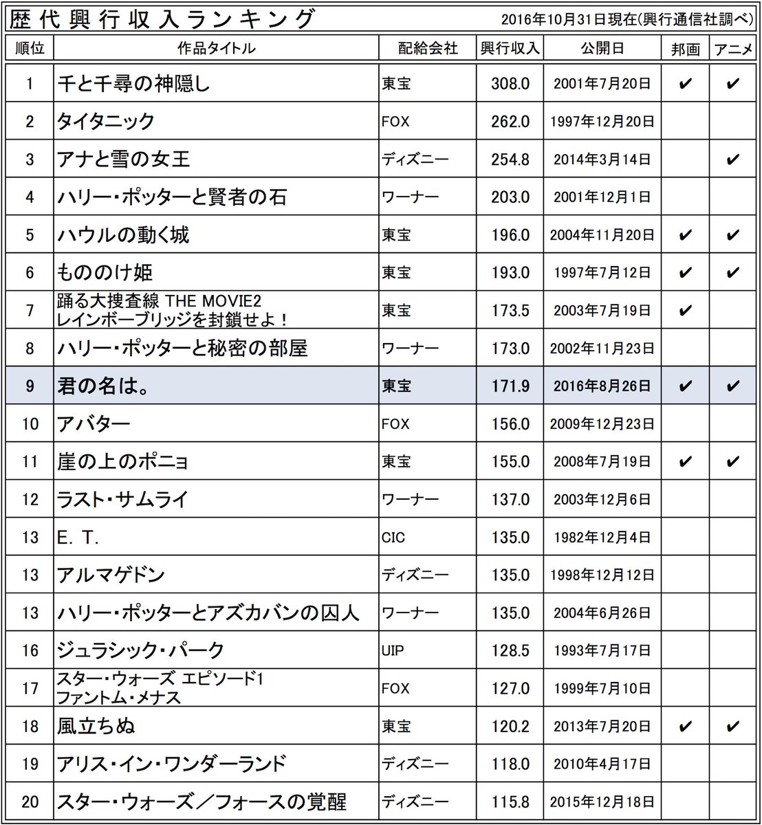 Radwimps速報 Auf Twitter Radwimpsが主題歌4曲と劇伴22曲の全てを制作した 新海誠監督のアニメ映画 君の名は Kiminona Movie 公開から66日間で興行収入171億円突破 現時点で 歴代興行収入ランキングで9位 邦画では5位