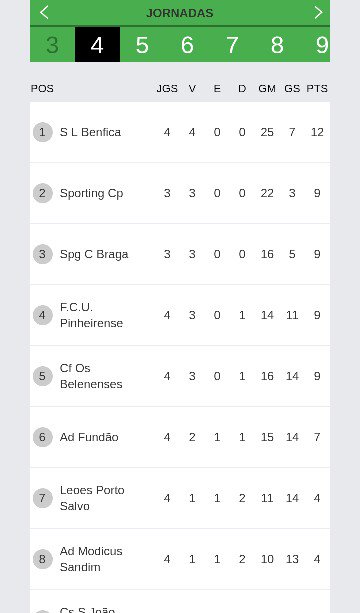 Fcu_Pinheirense's tweet photo. Fim de semana com uma Vitória  por 5-1 colocando a nossa equipa seniores em 4 lugar no campeonato https://t.co/PNmKZ2IpLe