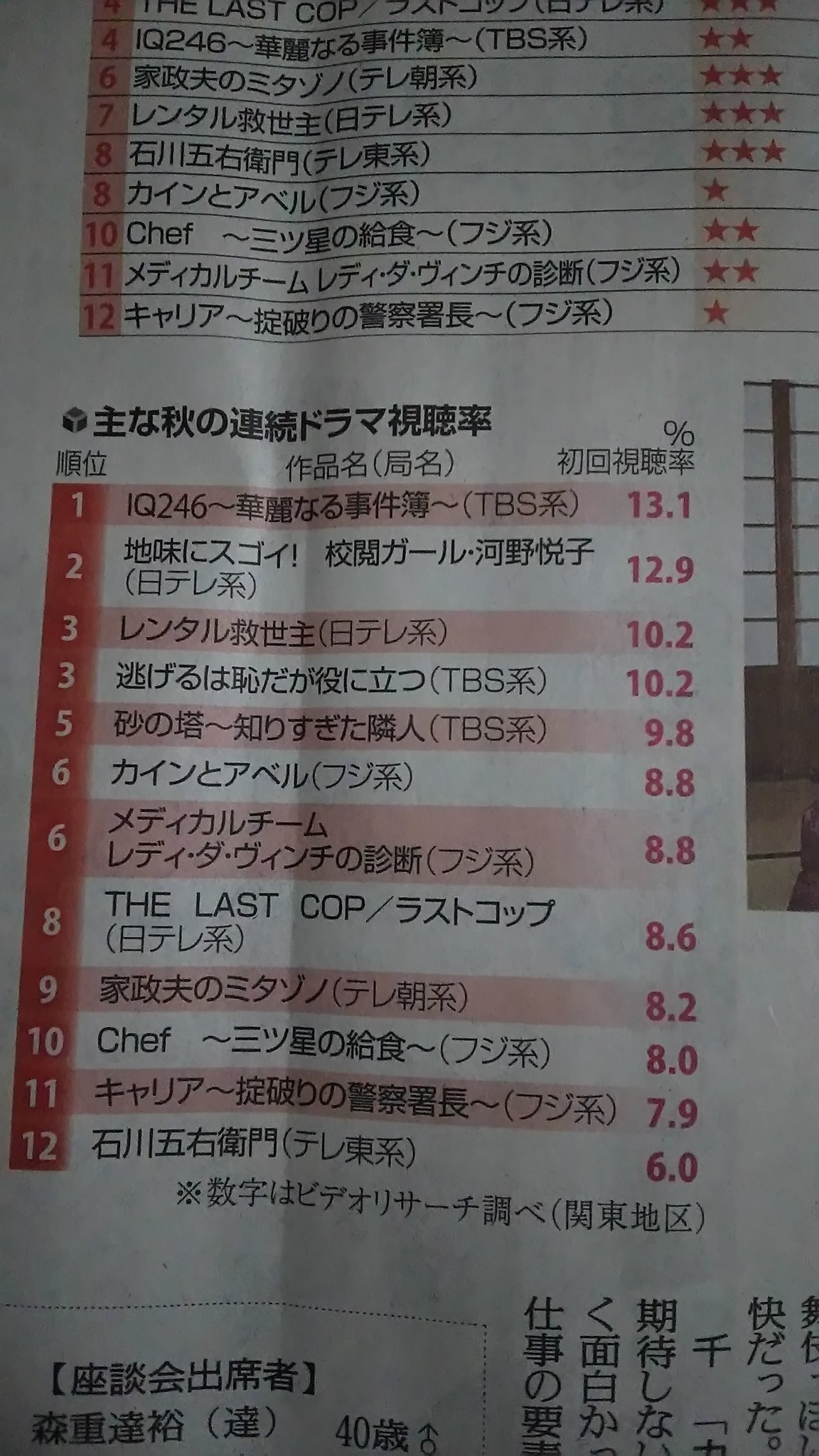 ごんまま 今日の読売新聞の夕刊 今期のドラマの視聴率トップが Iq246 との見出し なぜか視聴率のトップを走る相棒とdoctorxが対象外になっている こんな記事に意味があるのだろうか ごんまま 今日の読売新聞の夕刊 今期のドラマの視聴率トップが Iq246 との見出し なぜか視聴率のトップを走る相棒とdoctorxが対象外になっている こんな記事に意味があるのだろうか