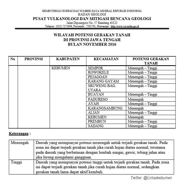 Wilayah di Kabupaten Kebumen yg berpotensi terjadi gerakan tanah bulan November 2016 dilansir dari @vulkanologi_mbg