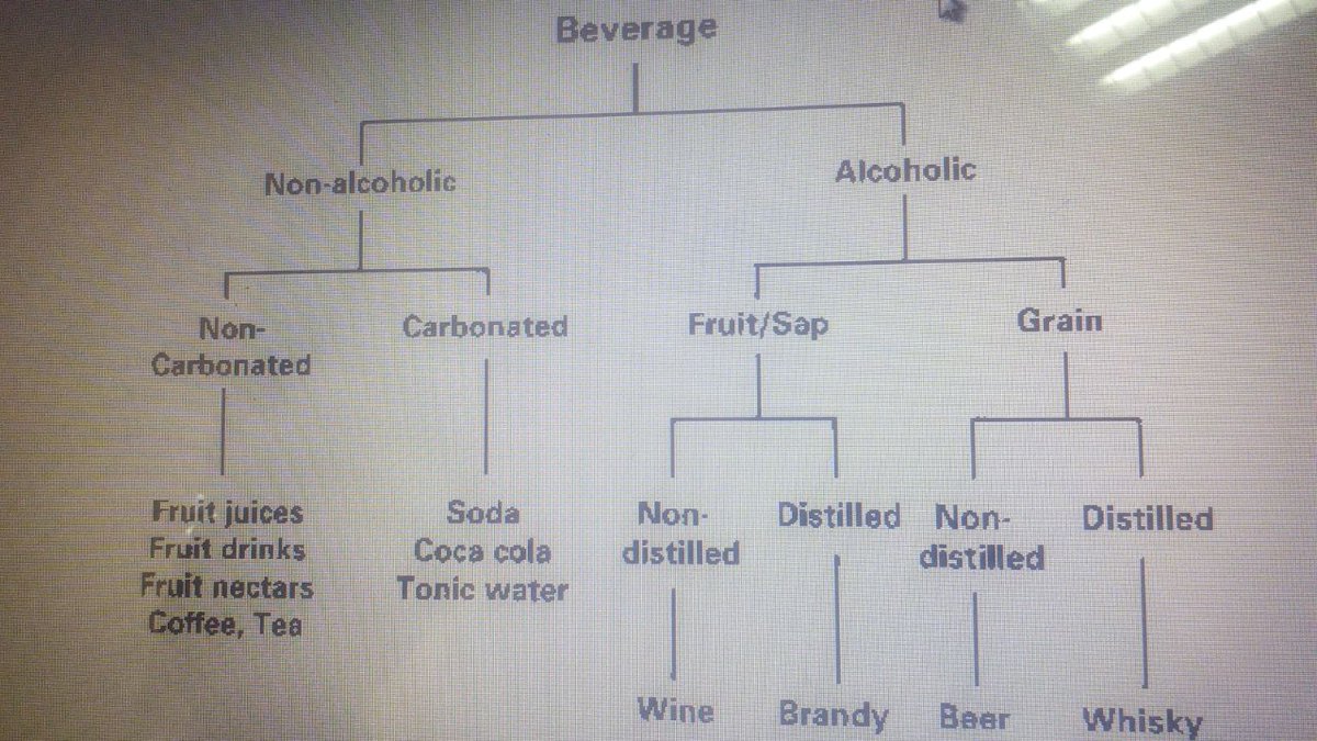 UNBSug's tweet photo. Here is a classification of beverages that we shall be talking about on 1st and 2nd Nov 2016. #FoodSafetyConference (#FSC) @namukashontel https://t.co/Sq506iT9WE