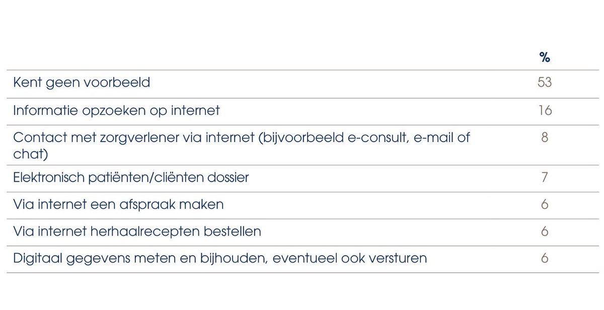 Welke eHealth toepassingen zijn bekend bij zorggebruikers? Volgens de #ehealth monitor nog weinig.