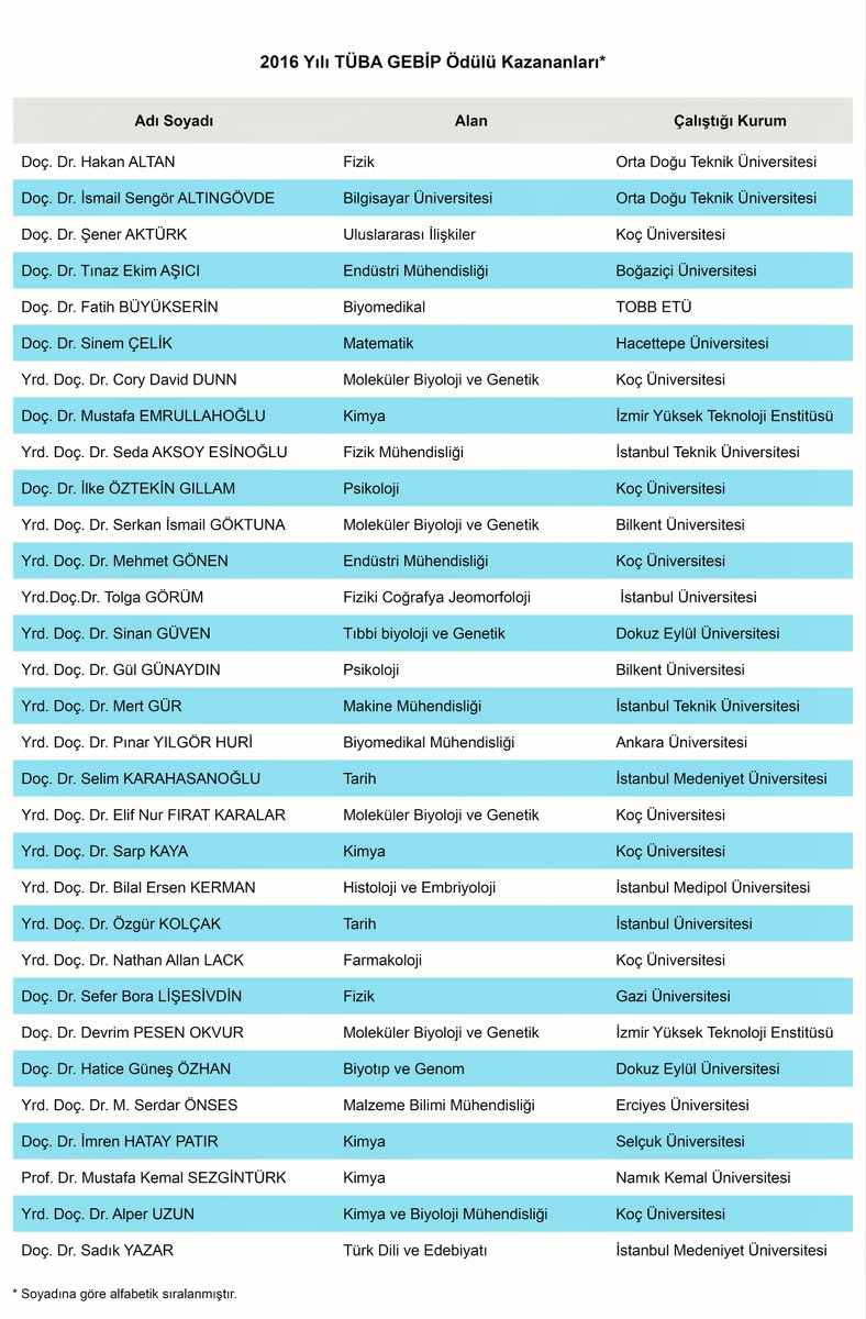 2016 #TÜBA-#GEBİP(#ÜstünBaşarılıGençBilimİnsanları)#ÖDÜLLERİNİ KAZANANLAR AÇIKLANDI: tuba.gov.tr/news/tuba-gebi…