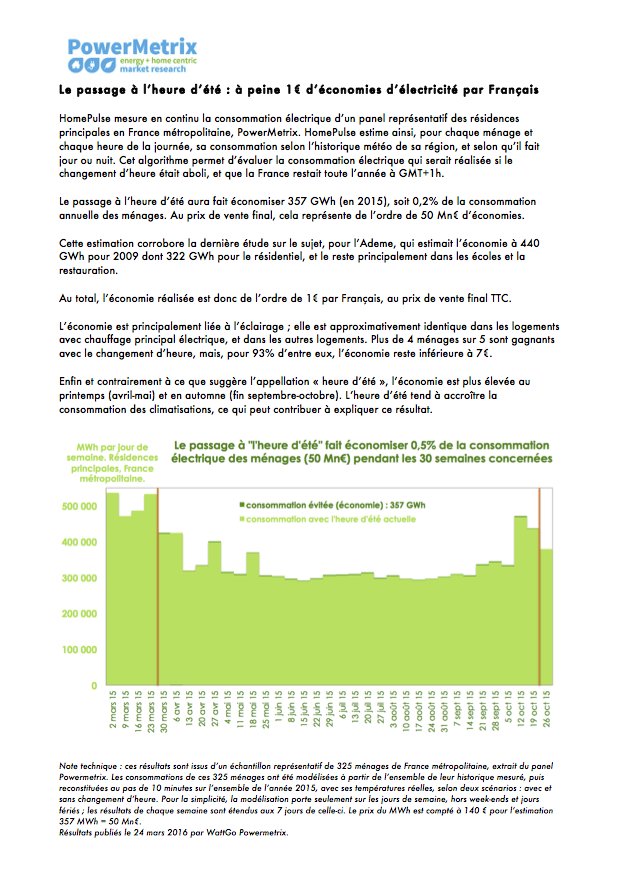 HomePulseHQ's tweet photo. Le passage à l'heure d'été : à peine 1 € d'économies d'électricité en moyenne par Français (et face à quels coûts ?) https://t.co/JpOhrxkKNr