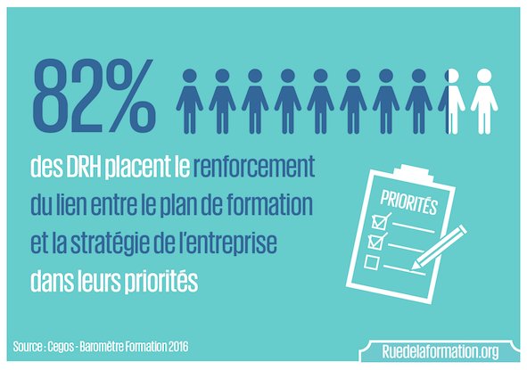 rue2laformation's tweet photo. [INFO] Le lien entre #stratégie de l'entreprise et #formpro : une des priorités des #DRH https://t.co/mFqeOI6dgX https://t.co/5PXlG1e0hd