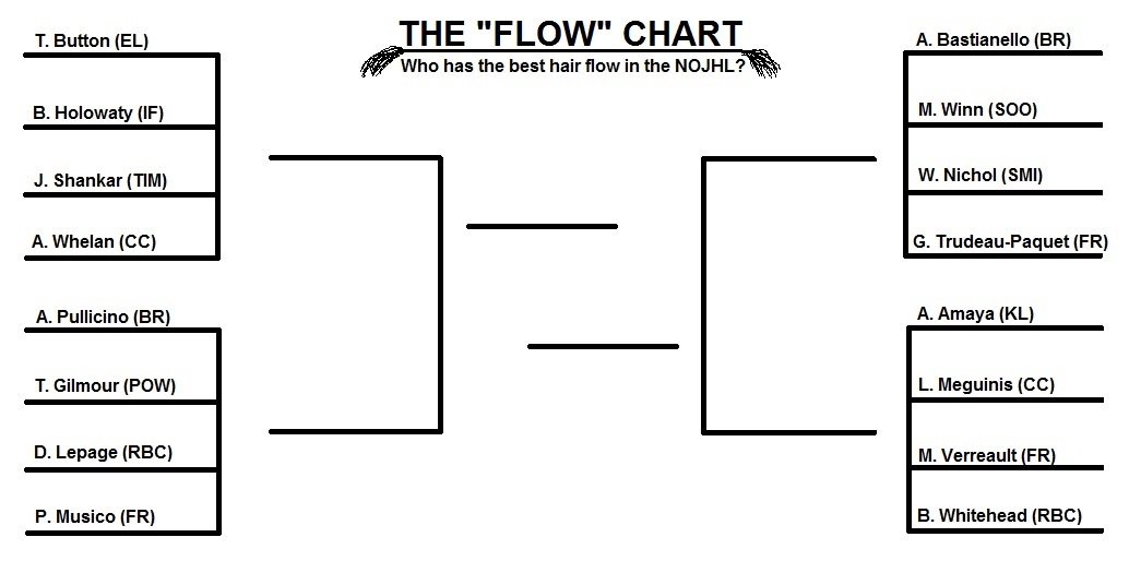 MarkLPare's tweet photo. Made an alteration to bracket, Lavergne was traded out of NOJHL. Here's updated bracket w/still time in WK1 voting! https://t.co/80v9pGQs3M https://t.co/Ya1XmZxxF2