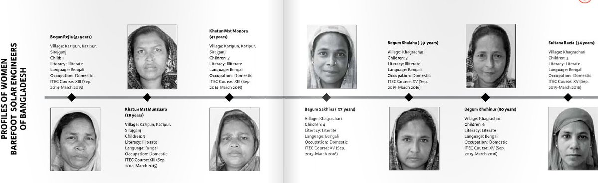 IndianDiplomacy's tweet photo. Women pioneers!
Some women solar engineers who have made villages in #Bangladesh economically self-sufficient and solar electrified https://t.co/16jJzuMhJX
