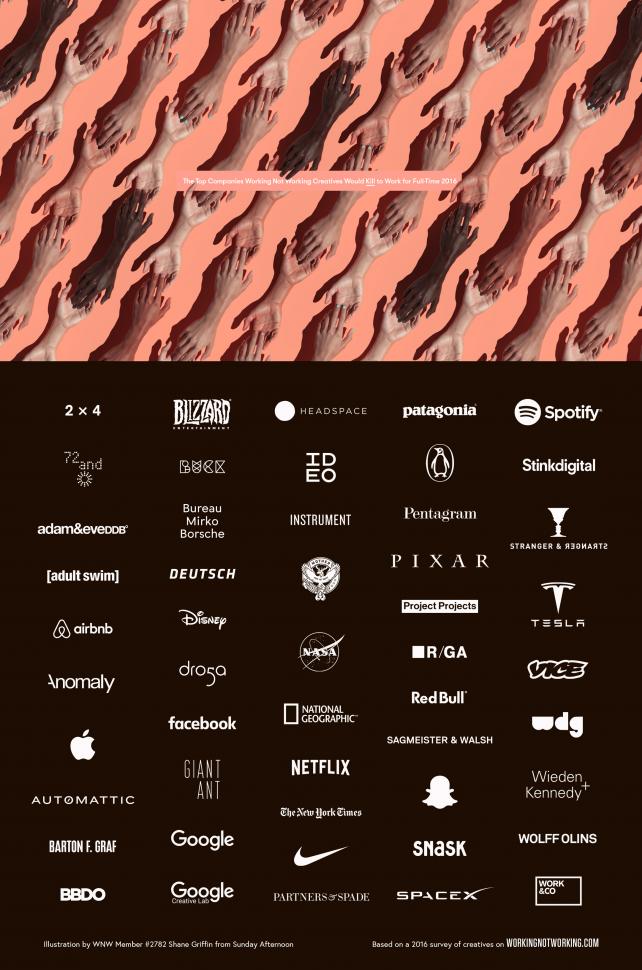 adage's tweet image. These are the 50 companies creatives would &quot;kill to work for full time&quot; bit.ly/2dZNJqg