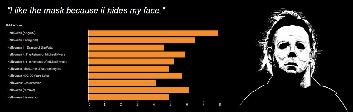 MatthGoossens's tweet photo. A small tribute to @Halloweenmovies on this #Halloween https://t.co/QBDAUKVumy #Tableau #Viz https://t.co/4rfPUl5ksp