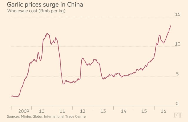 FT's tweet image. Garlic-lovers in China are struggling to buy their favourite food flavouring as prices rocket. on.ft.com/2eefor4
