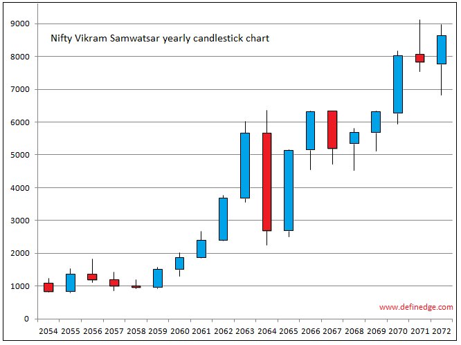 Yearly Candlestick Chart