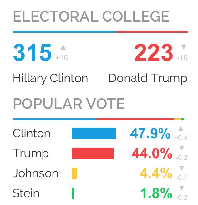 Image result for 223 trump