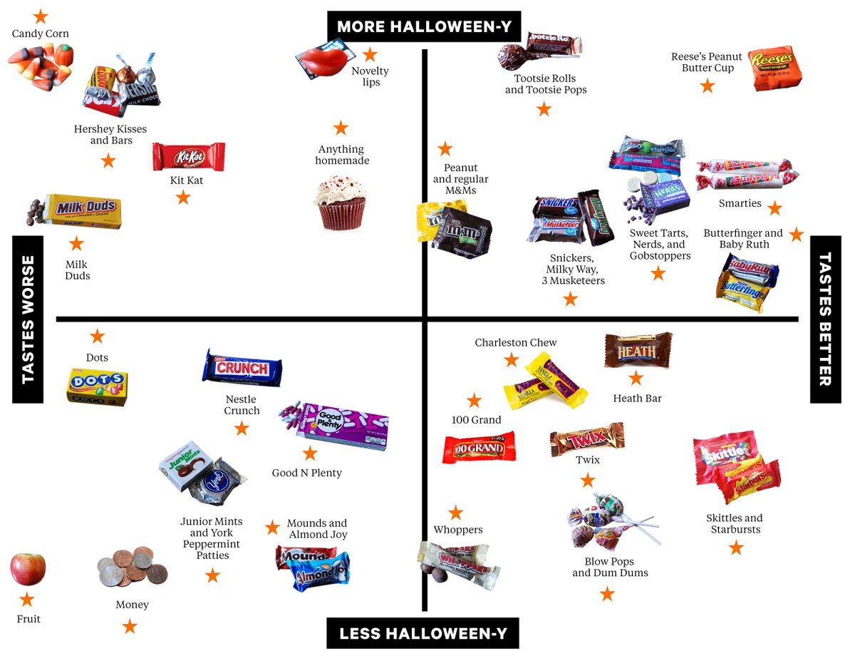 Newport_Library's tweet image. Finally! The scientific treatment of Halloween candy we've all been waiting for!  -Lucky Peach Magazine #JustGraphIt