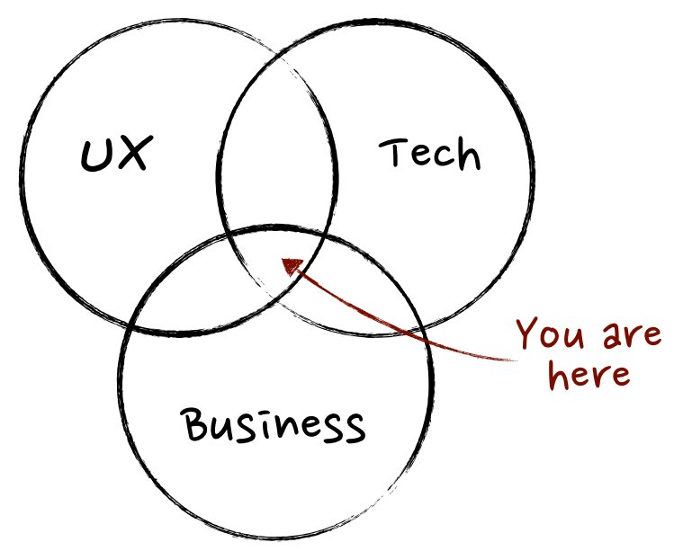 jrosel's tweet photo. Exactly! “I’ve always defined product management as the intersection between business, tech and UX” https://t.co/QIPNnDAGYl @MindtheProduct https://t.co/t050rcVSGu