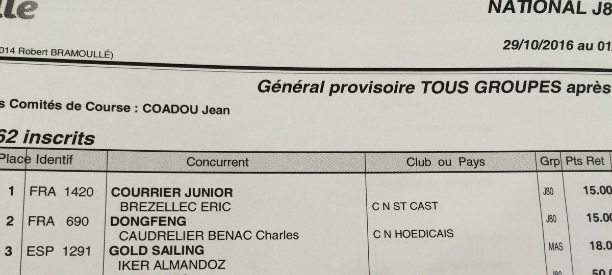 Provisoire après 7 courses ... #CourrierJunior et <a href="/DongfengRacing/">Dongfeng Race Team</a> sont à égalité de points! #NationalJ80