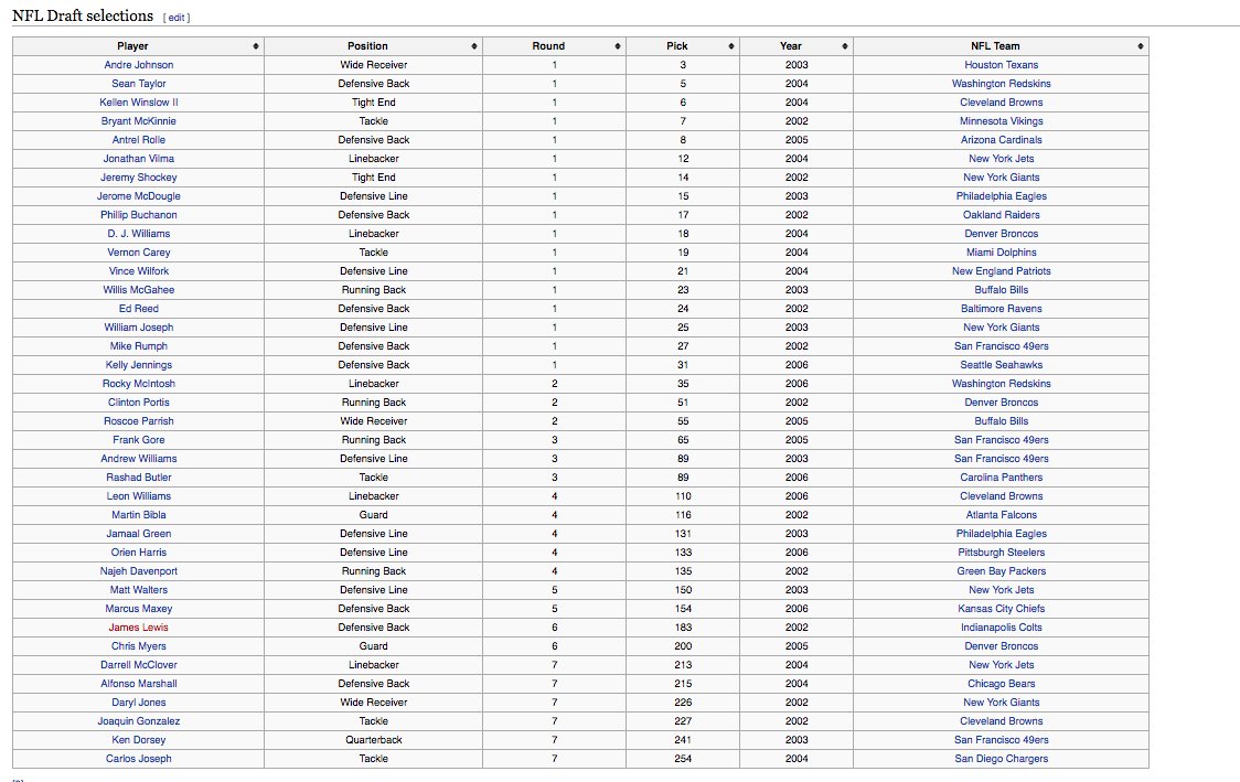 WillBrinson's tweet photo. The list of players taken in the NFL Draft from the 2001 Miami Hurricanes is absurd. https://t.co/EdaPY7yfnk