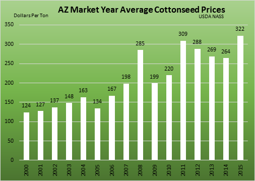 usda_nass's tweet photo. #AZ annual #Cottonseed price sets record high $322/ton. @azagriculture @farmpress #GrowingAmerica #AgChat #AgStats
#RecordBreaking https://t.co/Ufii3Z7ONk