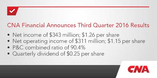 CNA_Insurance's tweet image. CNA today announced third quarter 2016 results and hosted a conference call for investors and analysts: ow.ly/EqSx305Hk4Y