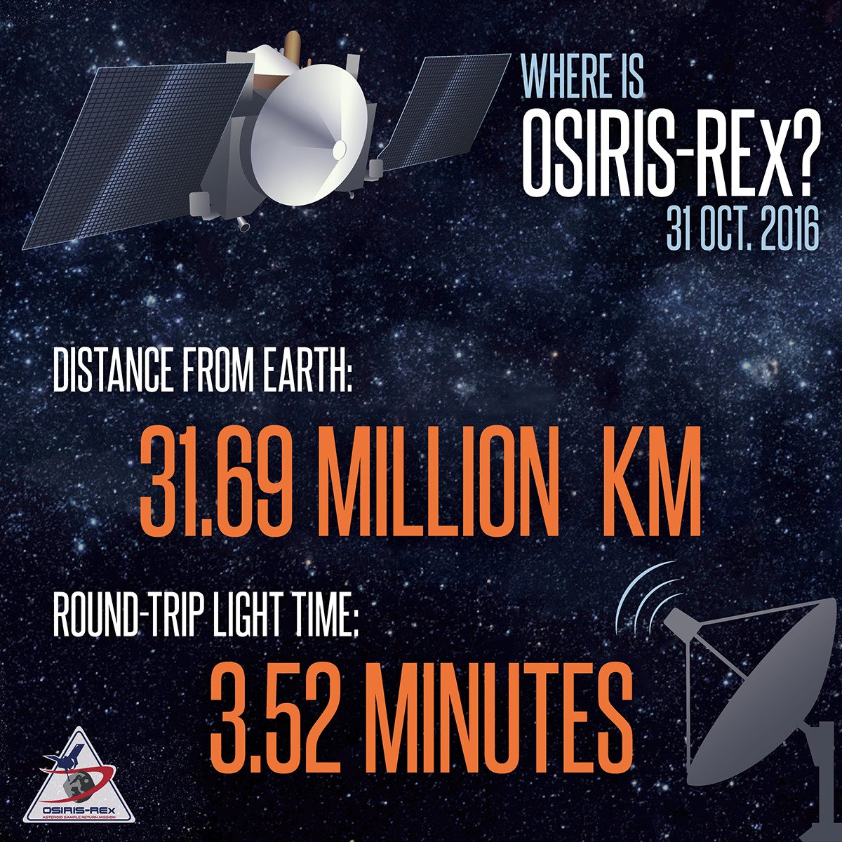OSIRISREx's tweet image. I'm now approximately 31.69 million kilometers (19.69 million miles) from Earth! 🛰 #ToBennuAndBack #WhereIsOSIRISREx