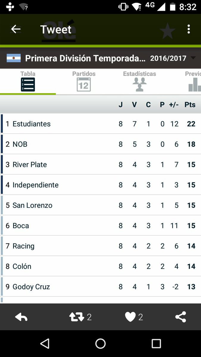 Boca está tercero por puntos, por diferencia de gol, por goles a favor e inclusive alfabéticamente. OLÉ lo pone sexto. Increíble.
