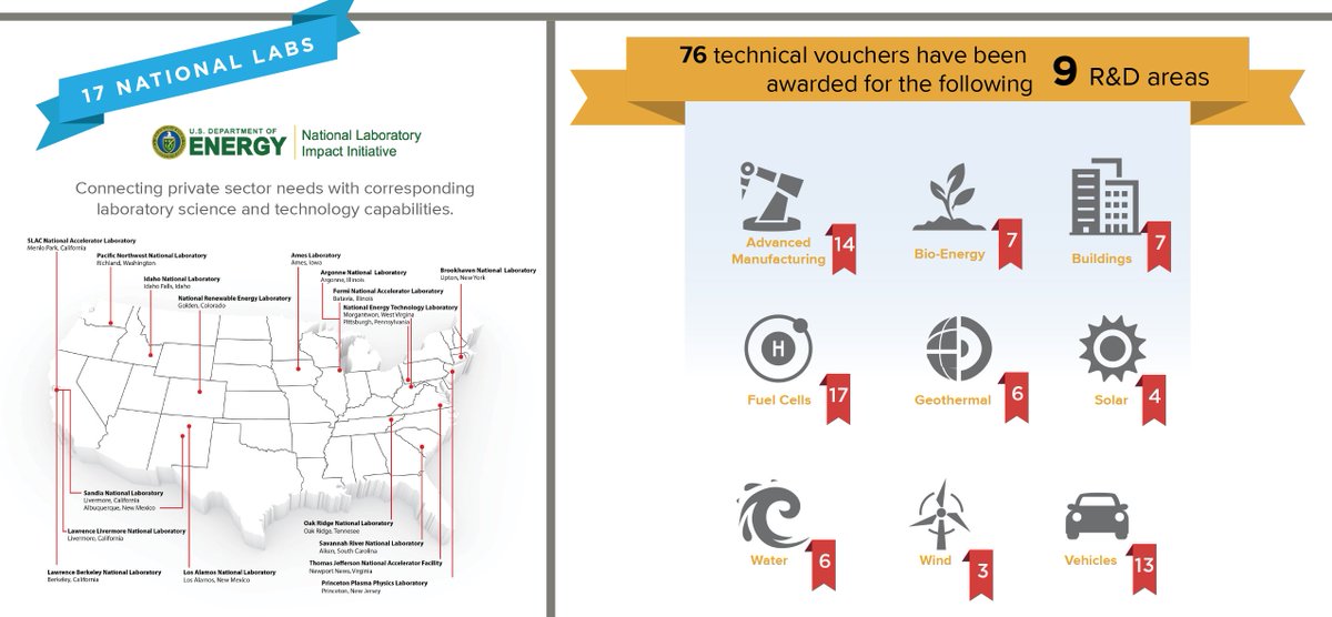CAESEnergy's tweet photo. .@ENERGY’s #SBVPilot offers technical voucher in 9 R&D areas ➡https://t.co/AkStoD7to4 @INL #SmallBusiness
#SmallBiz #CleanEnergy #technology https://t.co/9DXwYHsWzB