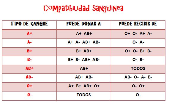 GVAdonasang's tweet photo. #Infodonación| Compatibilidad Sanguínea https://t.co/cyeTUaaRNS