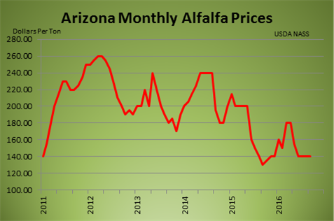 usda_nass's tweet photo. #AZ #Alfalfa price remains at $140/ton, unchanged from last month. @azagriculture @azfb #growingamerica https://t.co/uz3BXqAFJf