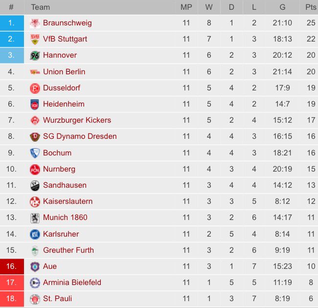 bundesliga_br2's tweet photo. Confiram a classificação da Bundesliga após onze jogos https://t.co/1QrYyfUelN