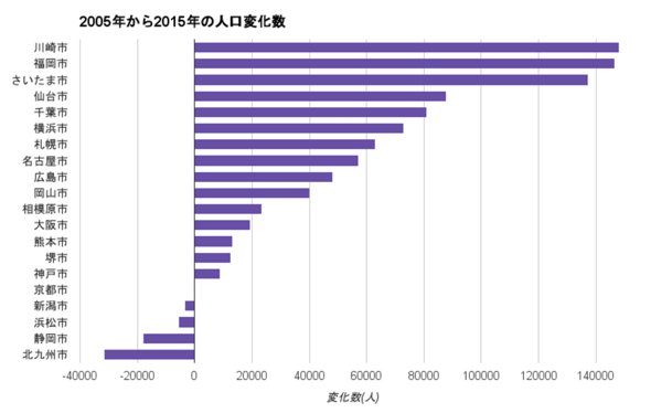 福岡市2位 北九州市はワースト1 これなーんだ