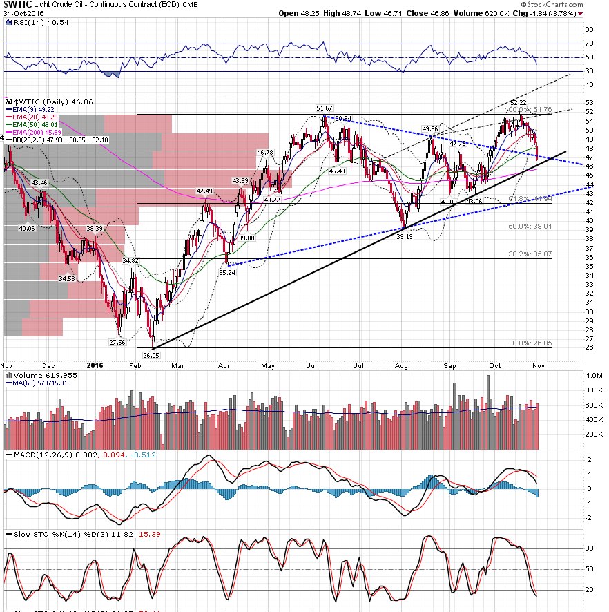 TradingSignals8's tweet image. $OIL $WTIC is near the trend line support