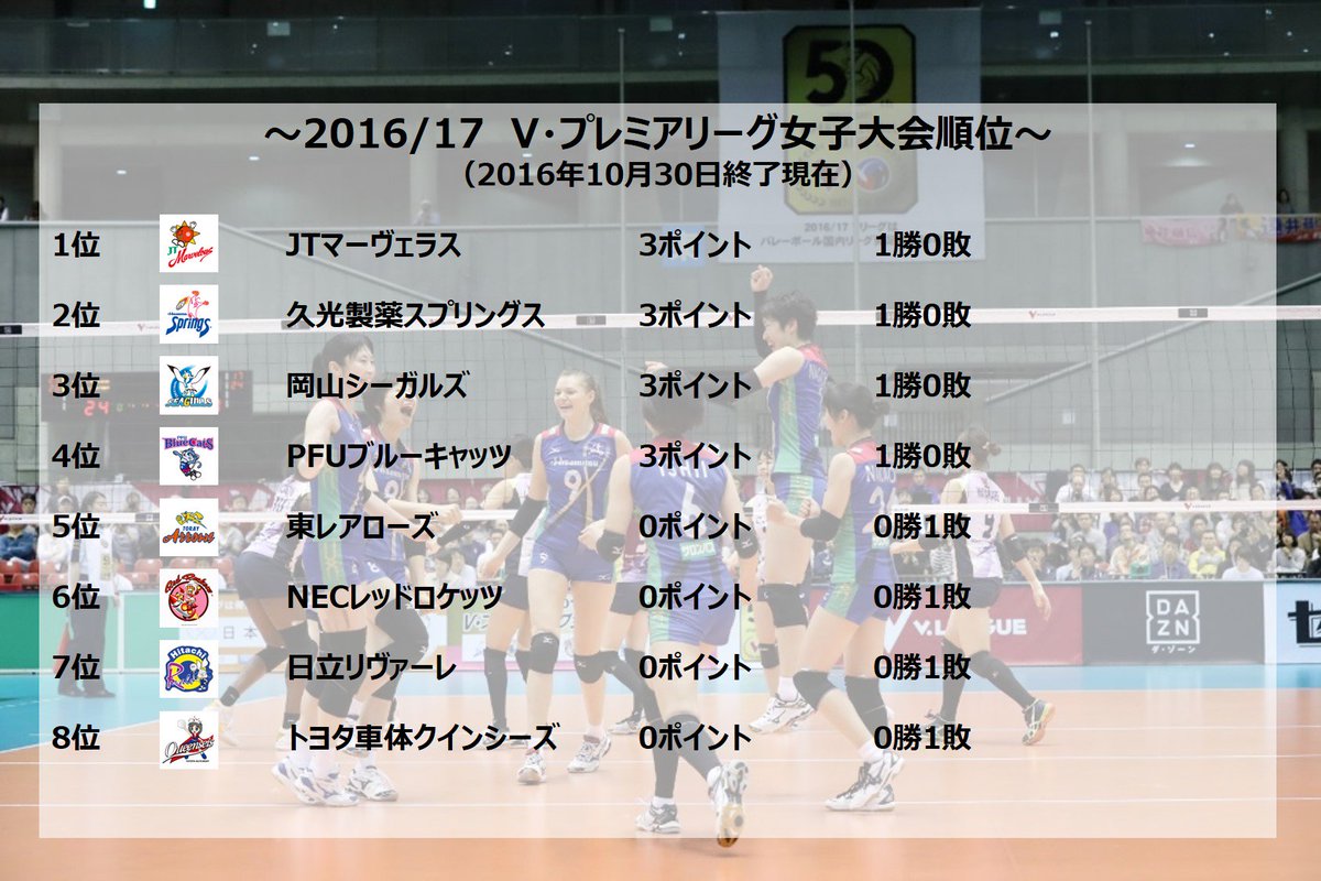 Vリーグ公式 16 17ｖリーグ順位表 16年10月30日終了時点 16 17ｖ プレミアリーグ女子 大会 V チャレンジリーグ 女子大会が開幕しました 開幕戦終了時点での順位表です 今週はｖ チャレンジリーグ 男子大会 ｖ チャレンジリーグ