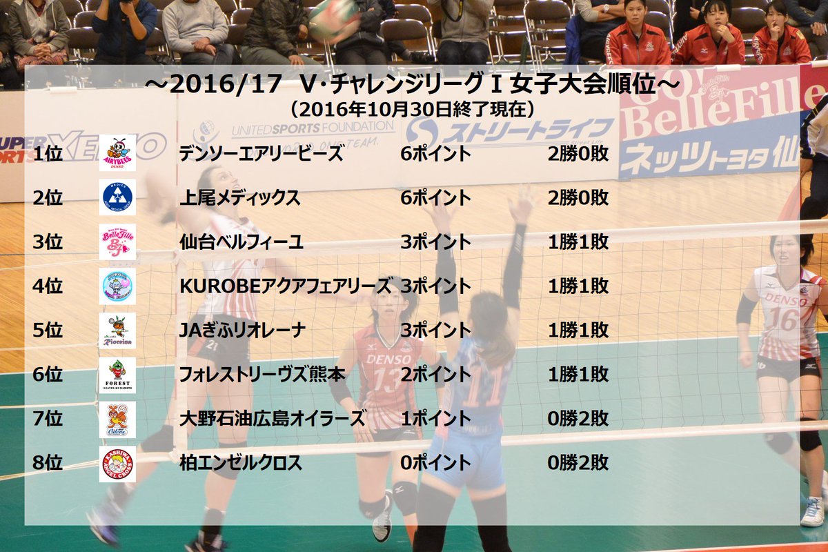 Vリーグ公式 16 17ｖリーグ順位表 16年10月30日終了時点 16 17ｖ プレミアリーグ女子 大会 V チャレンジリーグ 女子大会が開幕しました 開幕戦終了時点での順位表です 今週はｖ チャレンジリーグ 男子大会 ｖ チャレンジリーグ