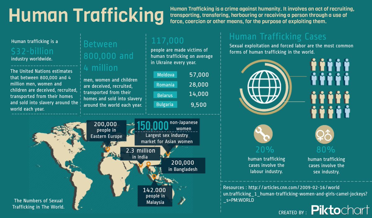 boom4youcaleb's tweet photo. The Stats are scary. Things need to be done.
#endslavery #dalatMediaLIT https://t.co/GeilESQqfm