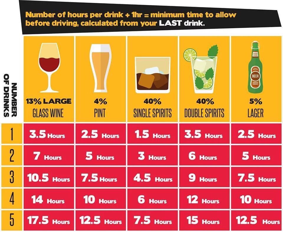 Shane O'connor On Twitter: "How Long Should You Wait Before Driving After That Last Drink? Take A Look. #Roadsafety Https://T.co/Ytkf5Gu9Ly" / Twitter