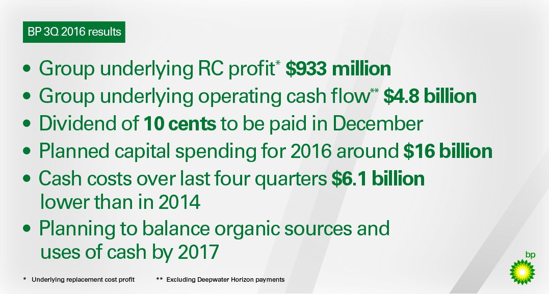 The key facts of #BPresults for 3Q 2016 on.bp.com/BPresults #BP $BP
