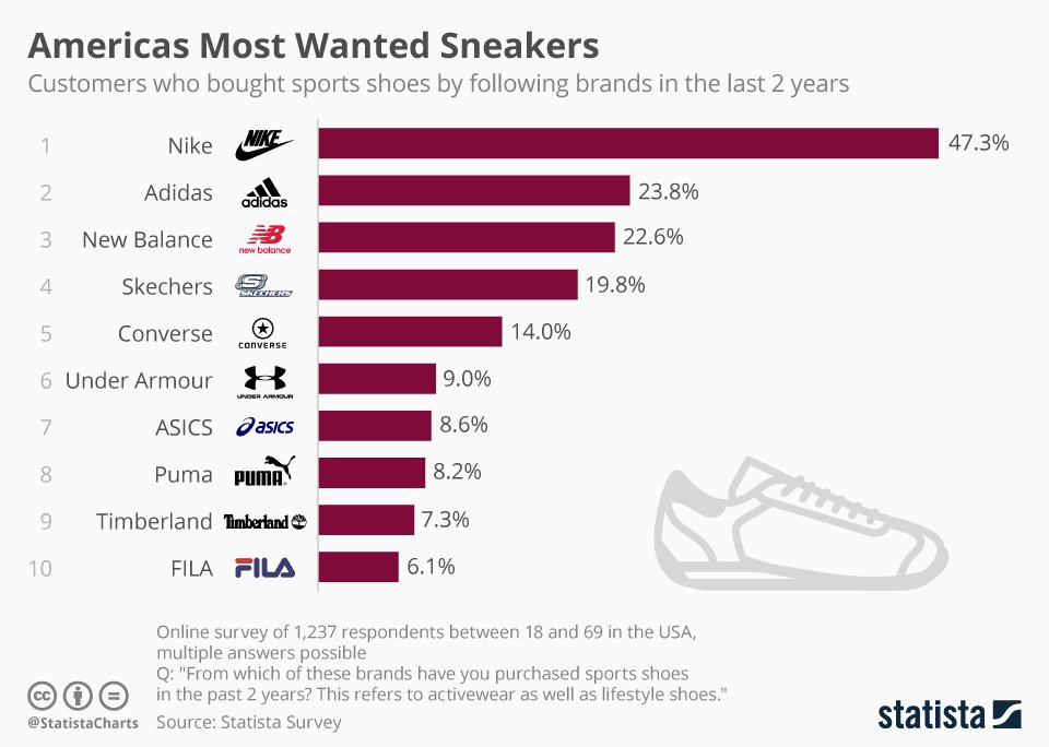 #Nike is America’s most shopped for sports shoe brand #sneakerwars #apparel
statista.com/chart/6389/ame…