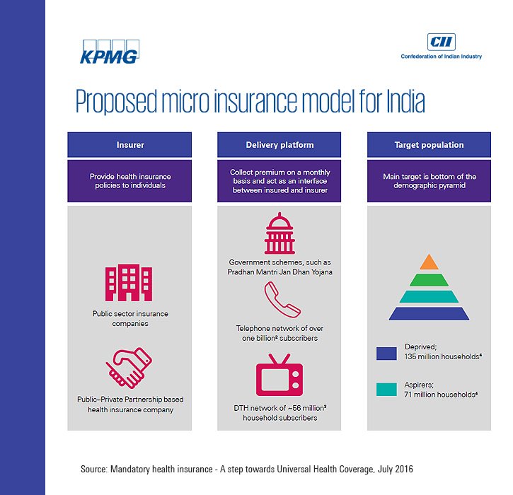 KPMGIndia's tweet image. Innovative ways can be used to deliver #microhealthinsurance to people at the bottom of the demographic pyramid: bit.ly/2avxoux